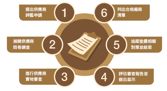 供應商評鑑流程
